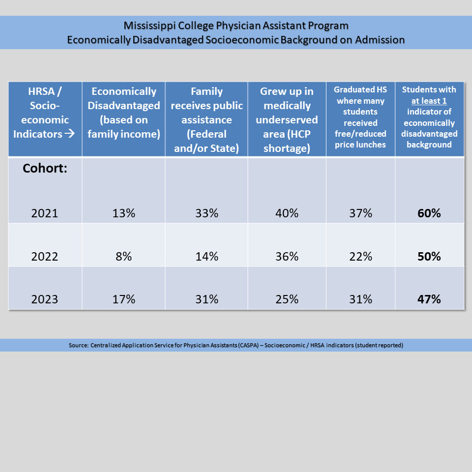 Program Goals Physician Assistant Studies Mississippi College